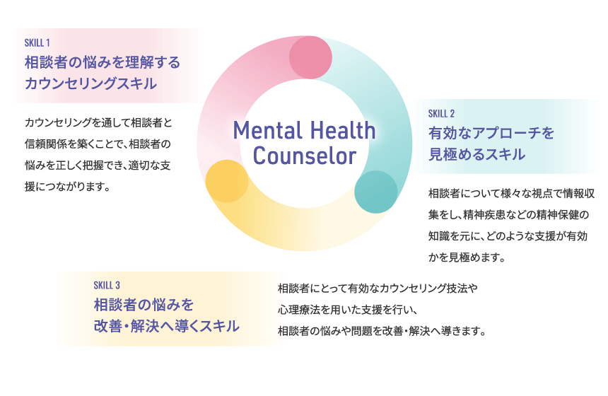 メンタルヘルスカウンセラーに必要な3つのスキル