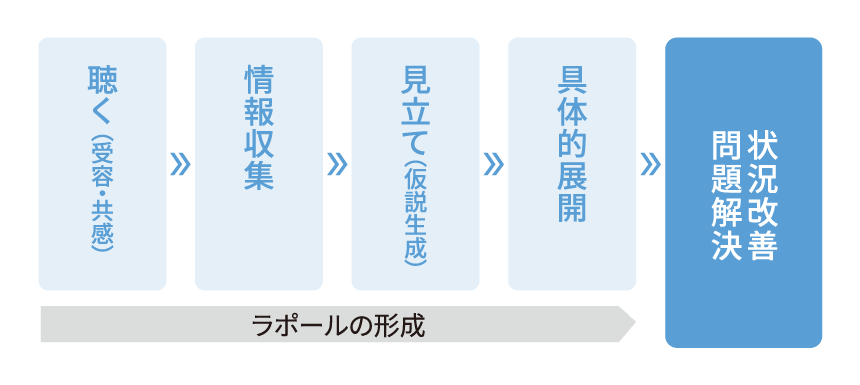 カウンセリングのプロセス